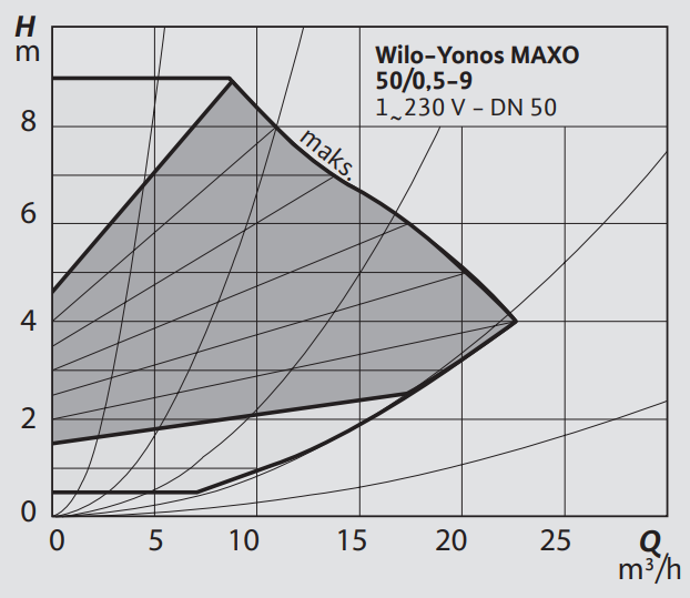 Yonos MAXO 50/0,5-9