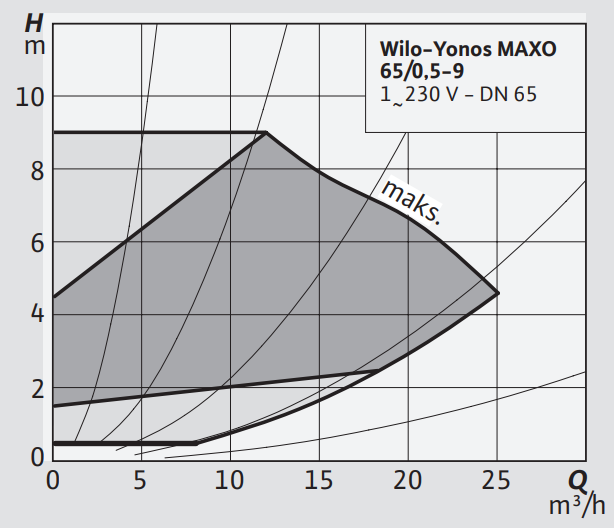 Yonos MAXO 65/0,5-9