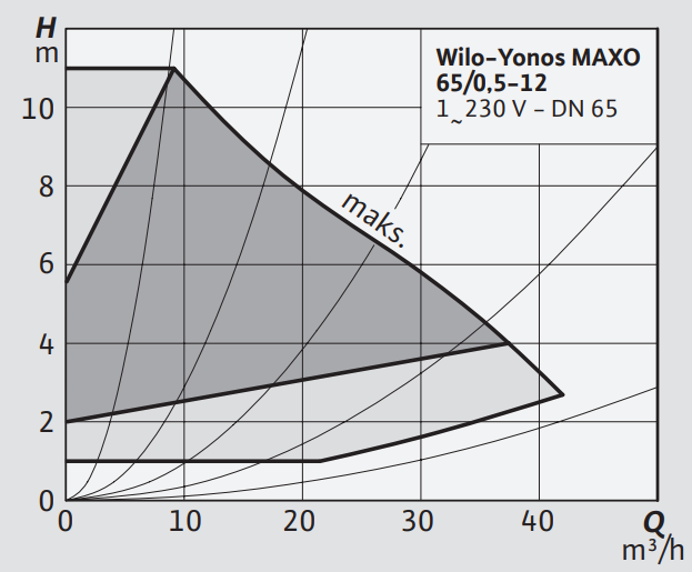 Yonos MAXO 65/0,5-12