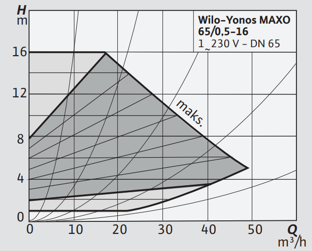 Yonos MAXO 65/0,5-16