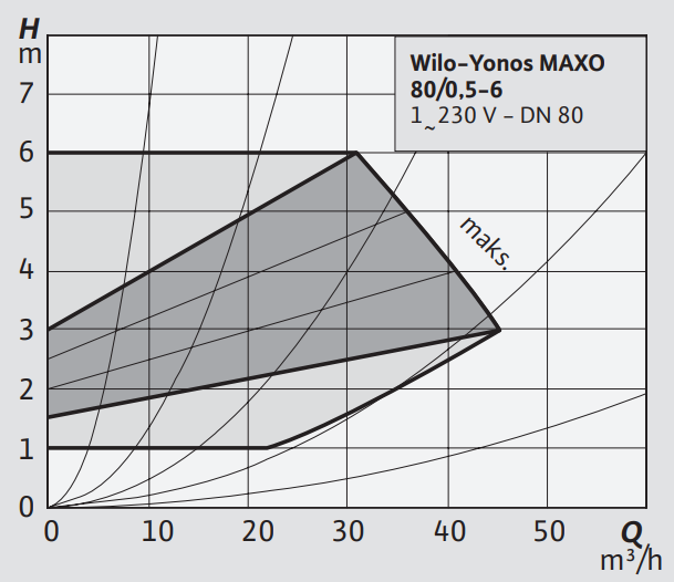 Yonos MAXO 80/0,5-6