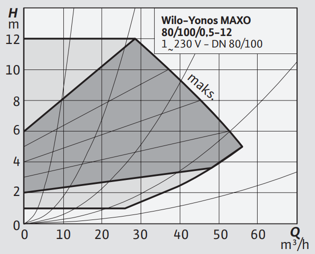 Yonos MAXO 80/0,5-12