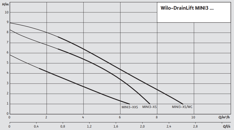 DrainLift MINI3-XS/WC-EF