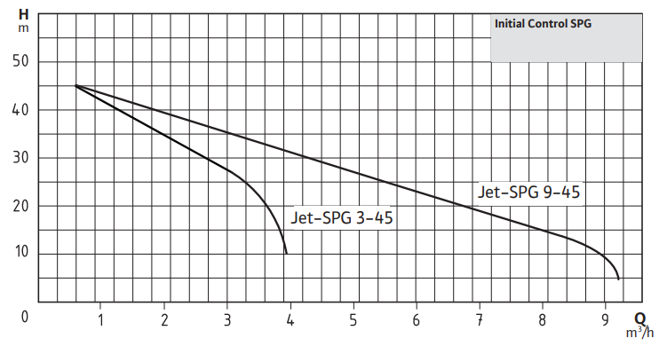 Control SPG 9-45