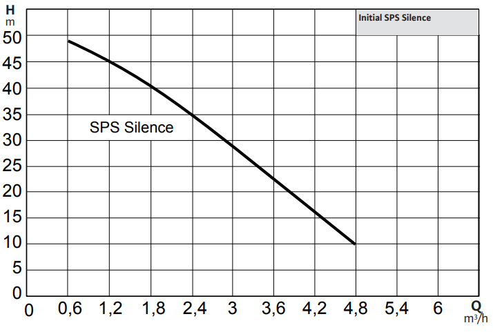 Initial SPS Silence 5-58