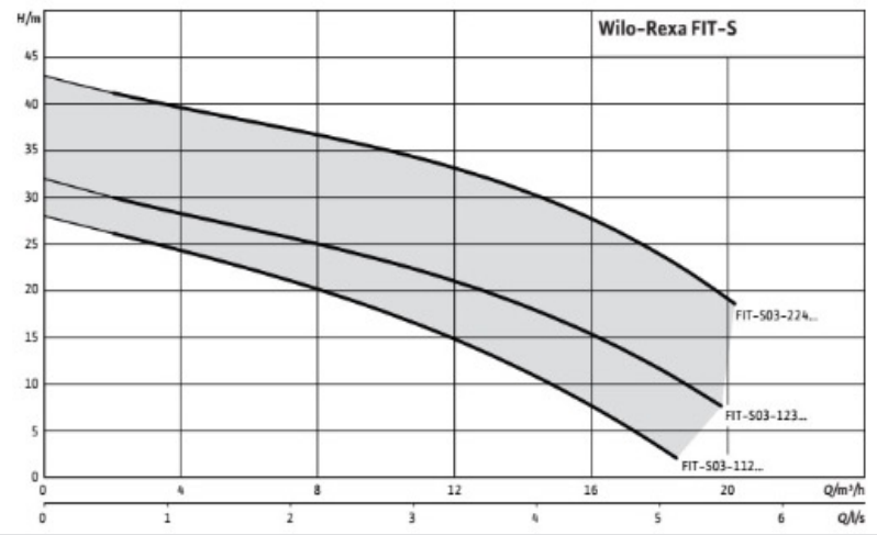 Rexa FIT-S03-123A/21T015-540/O