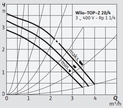 TOP-Z 20/4 (3~400 V, PN 10, Inox)