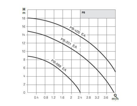 PB-088 Hidrofor