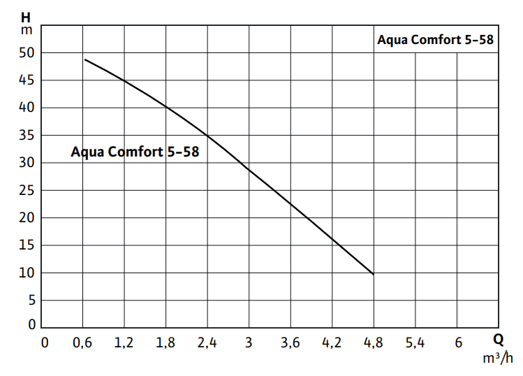 Initial Aqua Comfort 5-58 Hidrofor