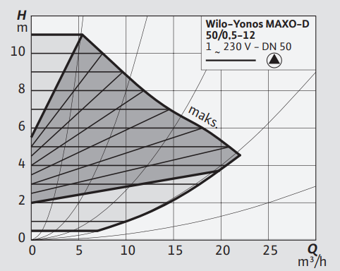 Yonos MAXO-D 50/0,5-12