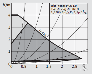Yonos PICO 30/1-4