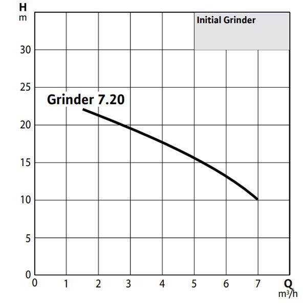 Initial Grinder 7.20 T